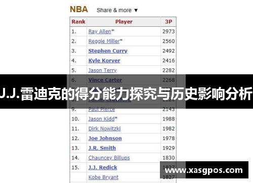 J.J.雷迪克的得分能力探究与历史影响分析